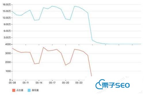 网站流量突然减少很多的自查恢复方法_seo技术分